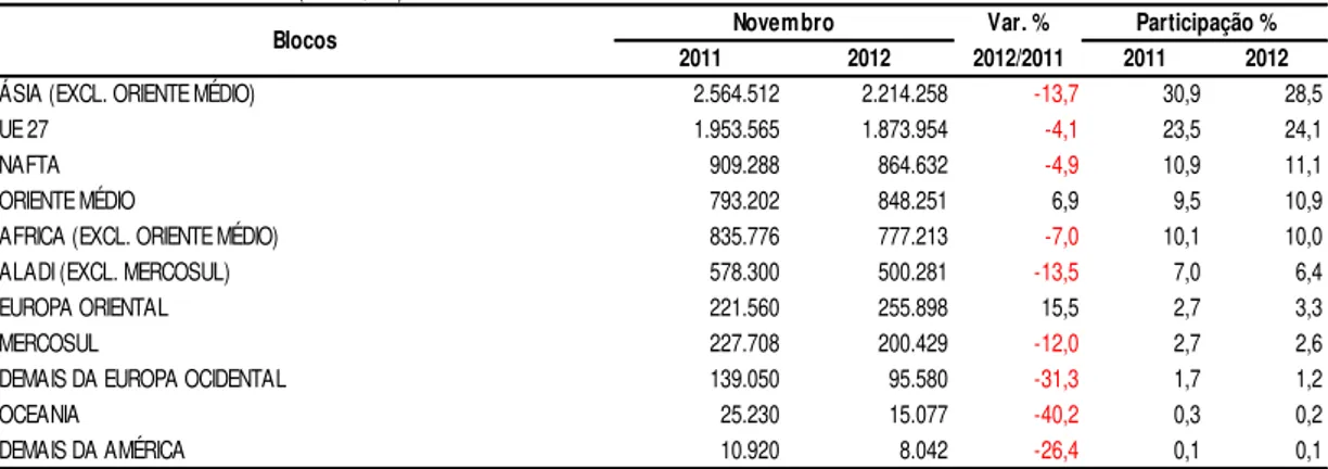 Tabela 2 - Exportações do Agronegócio por Blocos Econômicos Selecionados