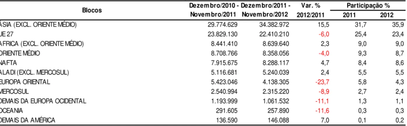 Tabela 8 - Exportações do Agronegócio por Blocos Econômicos Selecionados