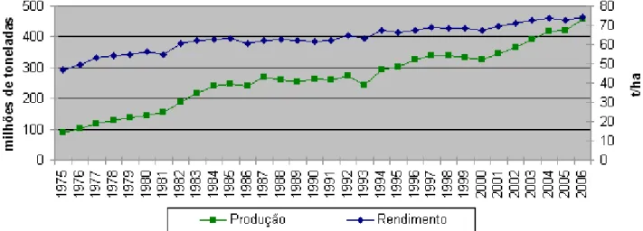 Fig. 2. Evolução da produção e do rendimento da cana-de-açúcar no Brasil, de 1975 a 2006