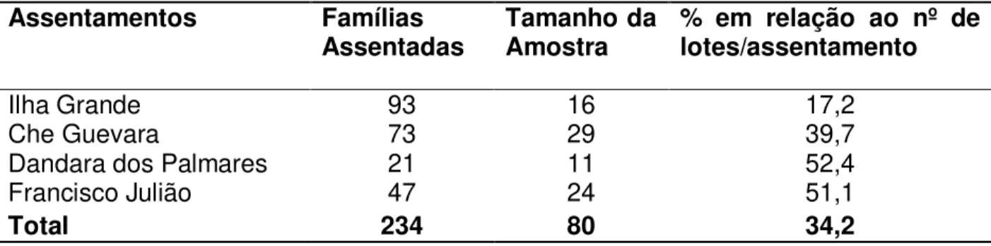 Tabela 1 - Amostra das famílias selecionadas para pesquisa  Assentamentos  Famílias  Assentadas  Tamanho da Amostra  %  em  relação  ao  nº  de lotes/assentamento  Ilha Grande  93  16  17,2  Che Guevara  73  29  39,7 