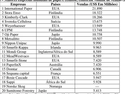 Tabela 4 – Maiores empresas mundiais de papel e celulose, conforme volume de vendas (2007)  Empresas  Países  Vendas (US$ Em Milhões) 