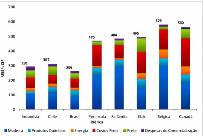 Gráfico 5 – Custos unitários de produção de celulose – US$/t (2009)  Fonte: Nogueira, 2009 – banco de dados da empresa Silviconsult – apud Foelkel (2012, p
