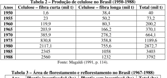 Tabela 2 – Produção de celulose no Brasil (1950-1988) 