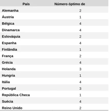 Tabela 9: Número óptimo de desfasamentos obtido para cada país. 