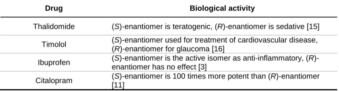Table 1 - Examples of different stereoselective responses of chiral drugs in their biological activity