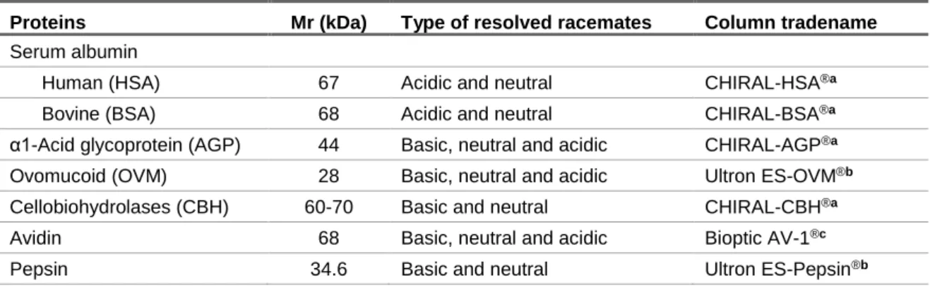 Table 3 - Protein-based CSPs, column tradenames and type of resolved racemates  [38, 59].