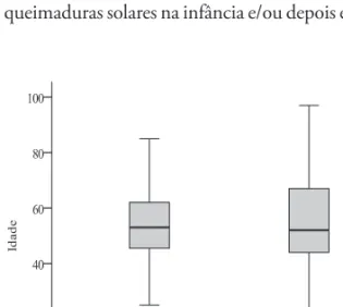 Figura 1. Idade ao diagnóstico de melanoma cutâneo na região  Oeste de Santa Catarina, entre 2010 a 2013 (n=253), (p=0,04)