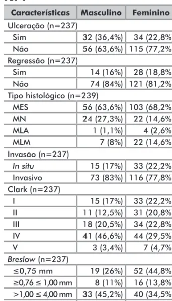 Figura 2. Localização do melanoma cutâneo em relação ao sexo,  na região Oeste de Santa Catarina, entre 2010 e 2013 (n=242),  (p=0,001)