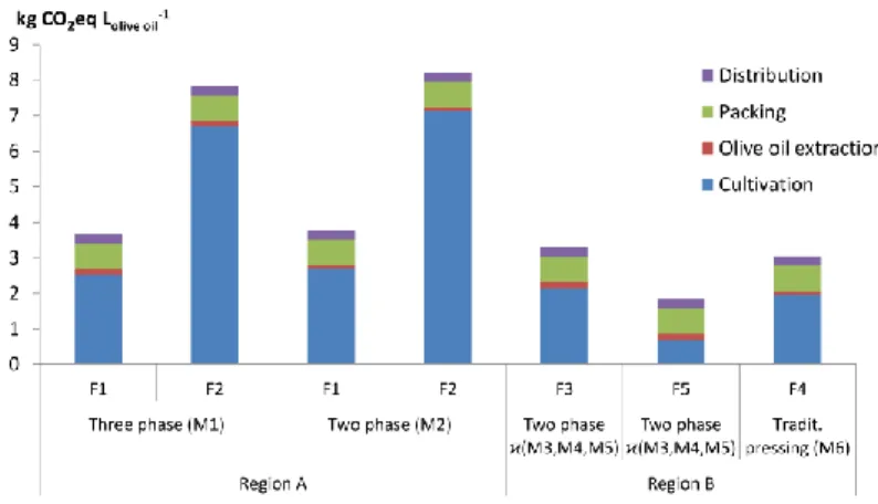 Figure 1. GHG emissions along the olive oil production steps for different olive oil extraction processes followed 