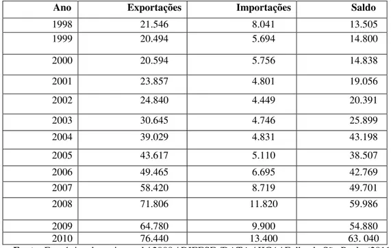 Tabela 3.4. Evolução da Balança Comercial do “agronegócio” no Brasil 1998-2010 (em US$ bilhões) 