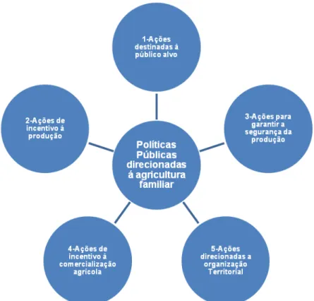 Figura  1  -  Principais  ações  das  políticas  públicas  destinadas  à  agricultura  familiar