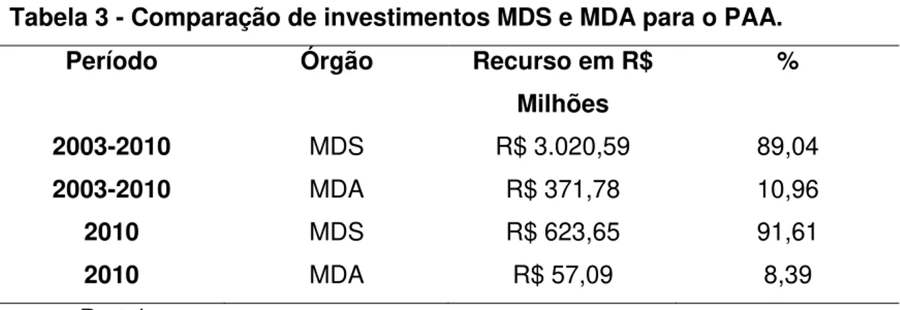 Tabela 3 - Comparação de investimentos MDS e MDA para o PAA. 