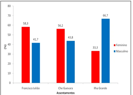 Figura 3 - Composição de gênero dos entrevistados por assentamento (%). 