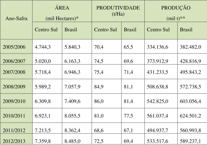 Tabela 01- Evolução da Produtividade e da Produção de Cana-de-açúcar no Brasil por Ano- Ano-Safra  Ano-Safra  ÁREA  (mil Hectares)*  PRODUTIVIDADE (t/Ha)  PRODUÇÃO (mil t)** 