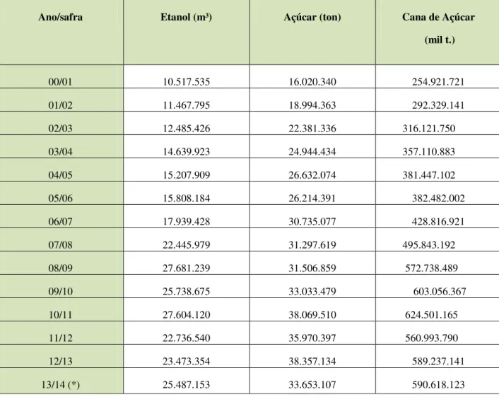 Tabela 02- Evolução da Produção Brasileira de Etanol, Açúcar e Cana-de-açúcar 2000-2001  a 2013-2014