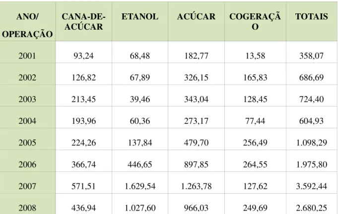 Tabela 4 –  Desembolso do BNDES para a cadeia produtiva da cana-de-açúcar (2001-2008)  (em milhões de R$) 