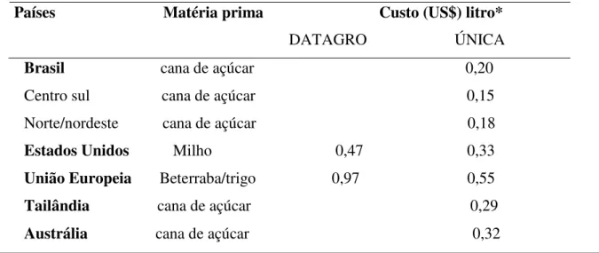 Tabela 05: Custo da produção do Bioetanol 