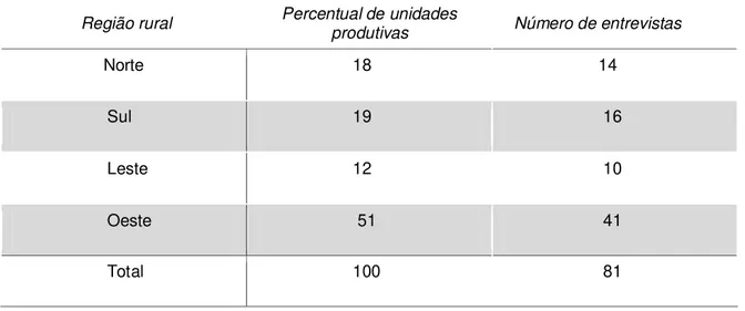 Tabela  2.  Distribuição  das  unidades  produtivas  de  agricultura  familiar  segundo  região  rural,  percentual e número de entrevistas realizadas