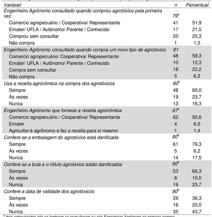 Tabela 6. Agricultores familiares segundo práticas de aquisição de agrotóxicos. Lavras, MG, 2013