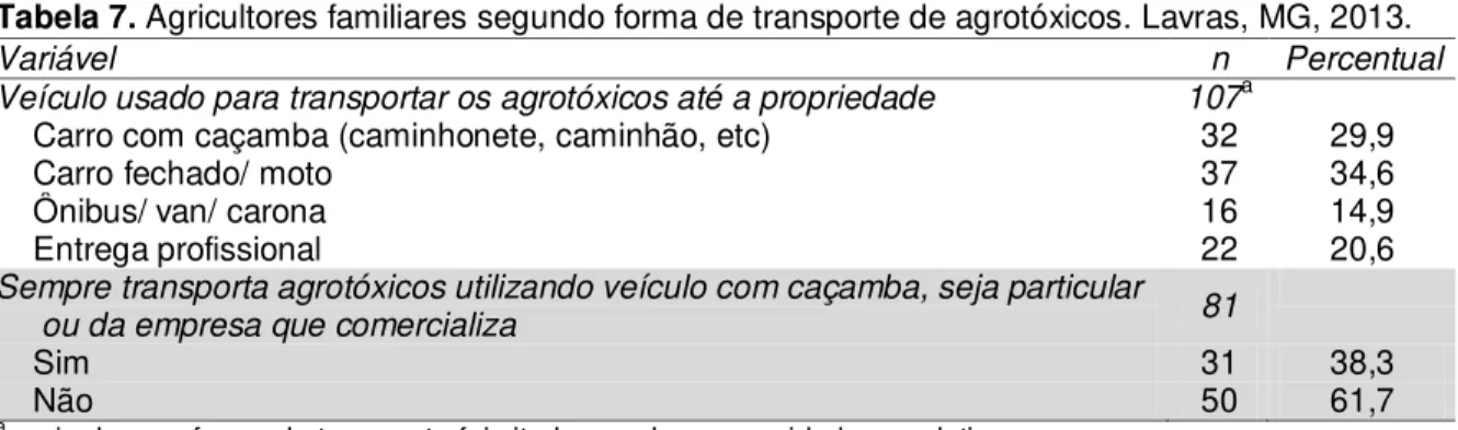 Tabela 7. Agricultores familiares segundo forma de transporte de agrotóxicos. Lavras, MG, 2013