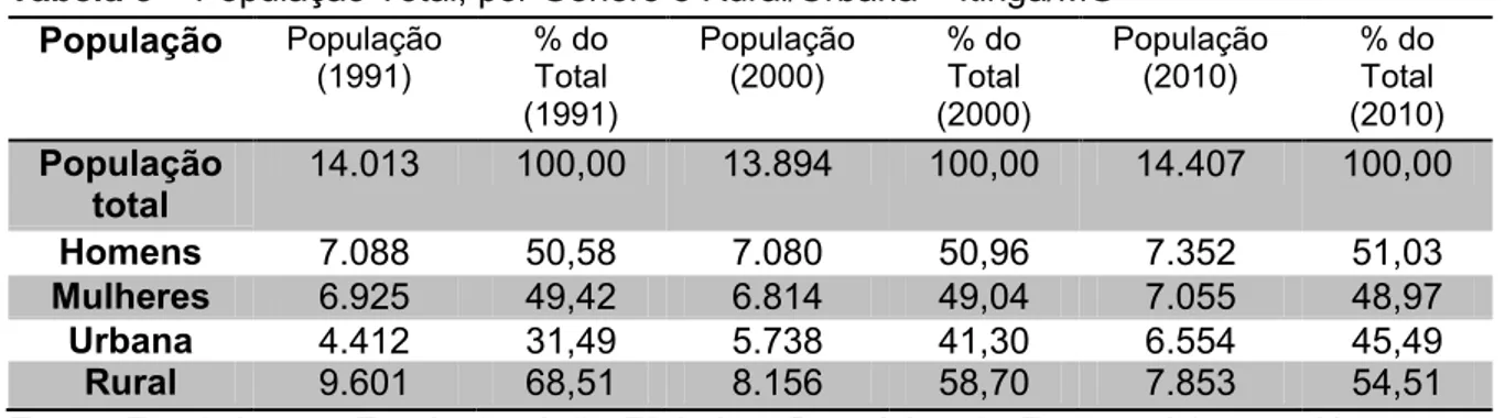 Tabela 3 – População Total, por Gênero e Rural/Urbana – Itinga/MG  População  População  (1991)  % do Total  (1991)  População (2000)  % do Total  (2000)  População (2010)  % do Total  (2010)  População  total  14.013  100,00  13.894  100,00  14.407  100,0
