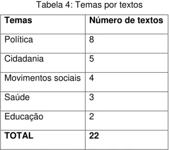 Tabela 4: Temas por textos  Temas  Número de textos 