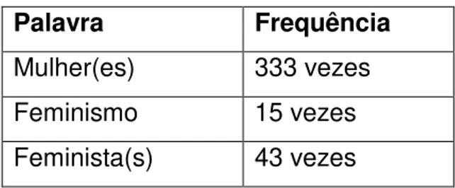 Tabela 5: Frequência das palavras no corpo dos textos, títulos, chapéus e linhas- linhas-finas 