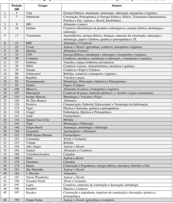 Tabela 3 – Maiores grupos industriais de controle brasileiro privado por receitas (2011) 