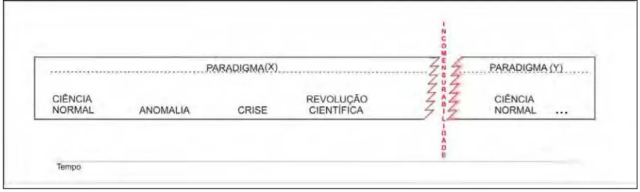 Figura 1 - O Desenvolvimento Científico de acordo com Kuhn  Fonte: CAMPOS, J. S.; FERNANDES, B