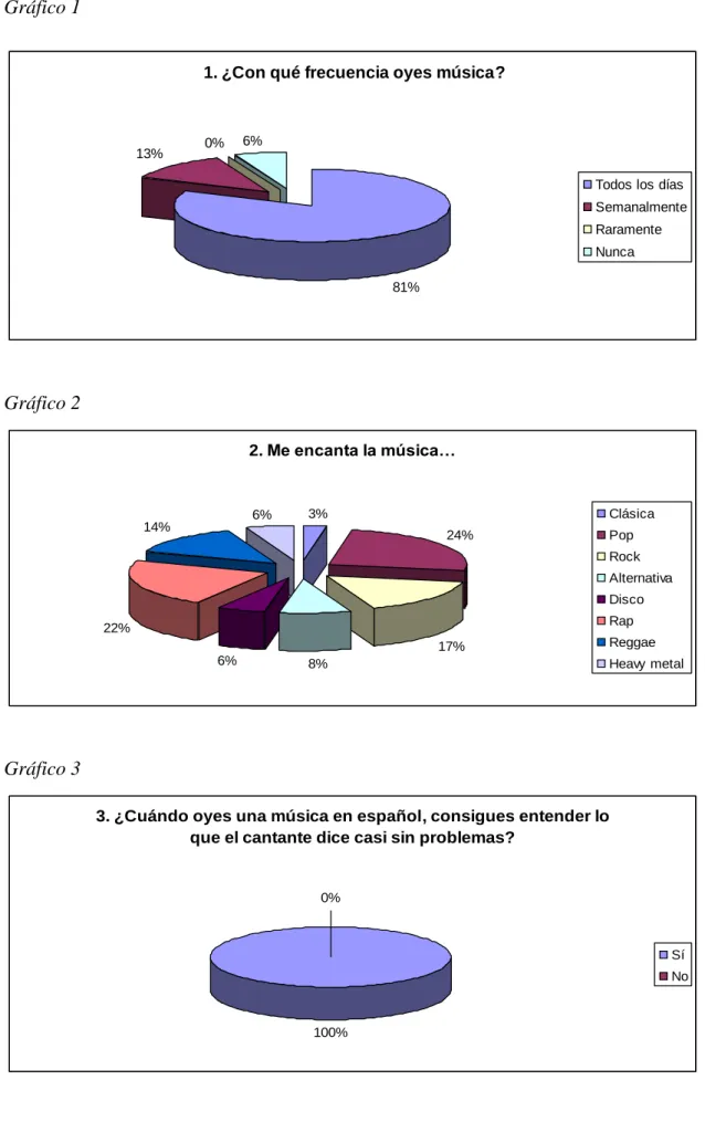 Gráfico 1 