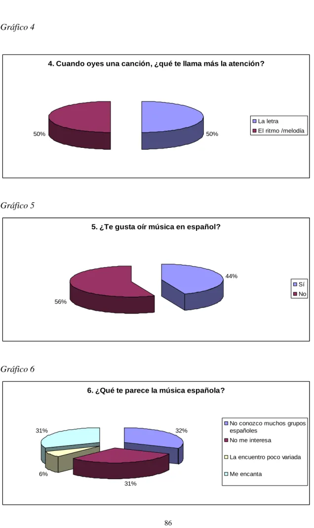 Gráfico 4 