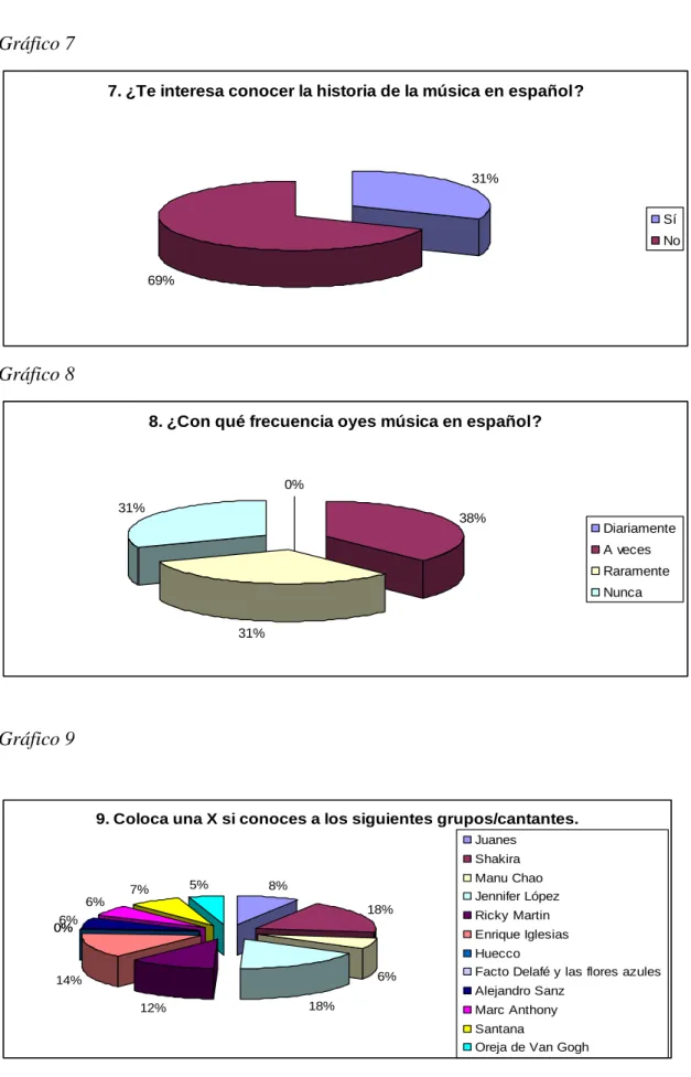 Gráfico 7 