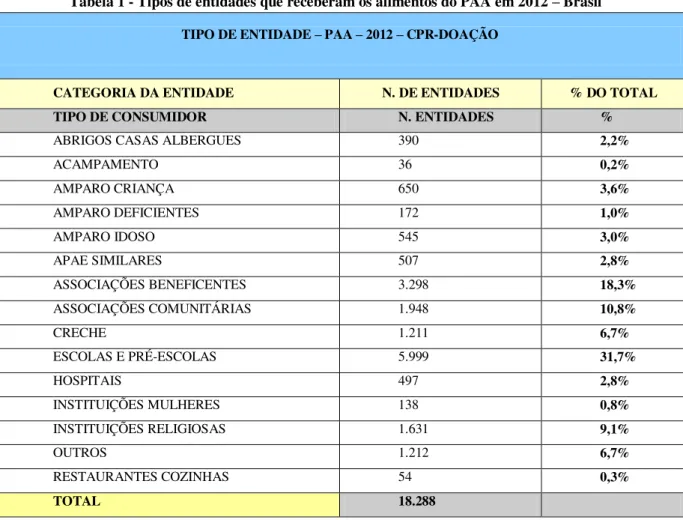 Tabela 1 - Tipos de entidades que receberam os alimentos do PAA em 2012  –  Brasil  TIPO DE ENTIDADE – PAA – 2012 – CPR-DOAÇÃO 