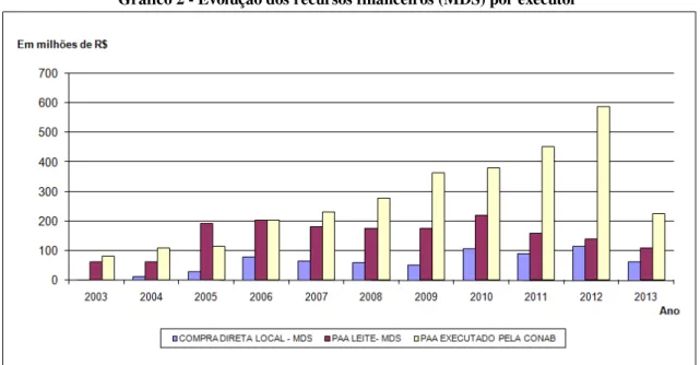 Gráfico 2 - Evolução dos recursos financeiros (MDS) por executor 