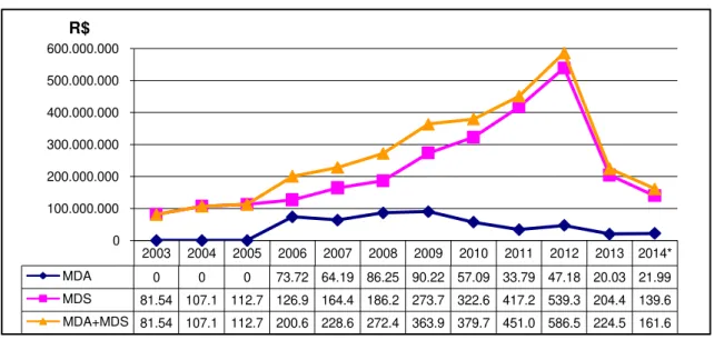 Gráfico 3 - Evolução dos recursos aplicados pela Conab, oriundos do MDS e MDA, no período de 2003 a 2013 