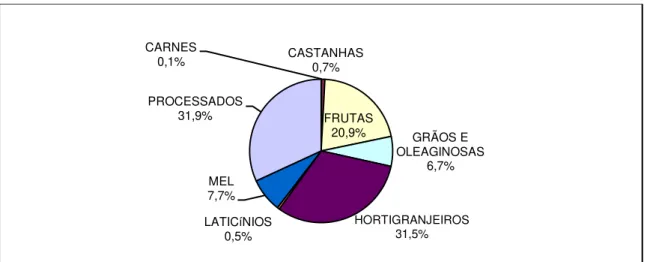 Gráfico 4 - Participação e classificação dos diferentes alimentos orgânicos e agroecológicos entregues ao  PAA em  2012−PAA Conab
