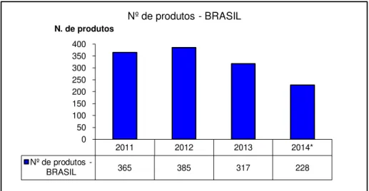 Gráfico 5 - N. total de produtos comercializados, por ano, no PAA− Brasil 