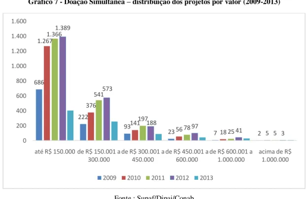 Gráfico 7 - Doação Simultânea  –  distribuição dos projetos por valor (2009-2013) 