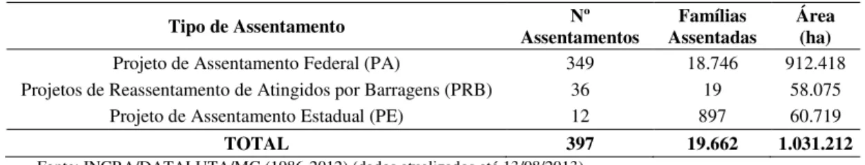 Tabela 5 – Minas Gerais: Tipos de Assentamentos 1986-2012 