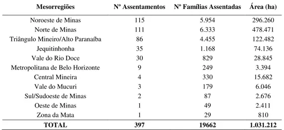 Tabela 6 – Minas Gerais: Assentamentos Rurais por Mesorregião, Nº de Famílias Assentadas e  Área (ha) 1986-2012 
