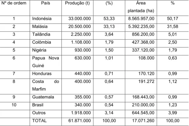 Tabela 1 - Principais países produtores de óleo de palma (dendê) e área plantada, 2014 
