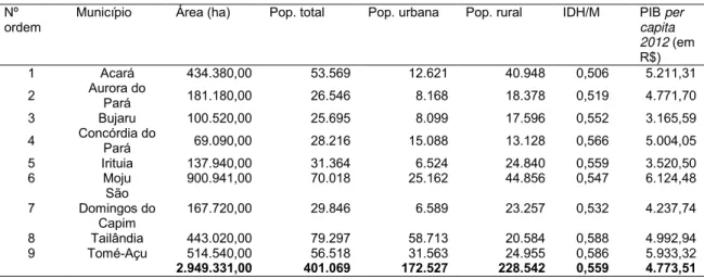 Tabela 2 - Área territorial, demografia, IDH/M e PIB per capita na região pesquisada 