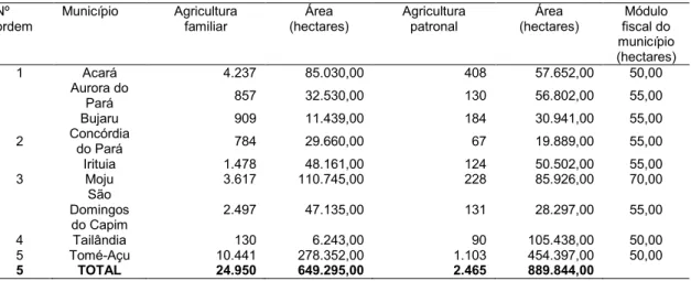 Tabela 4 - Estabelecimentos da agricultura familiar nos municípios da região pesquisada  Nº  ordem  Município  Agricultura 