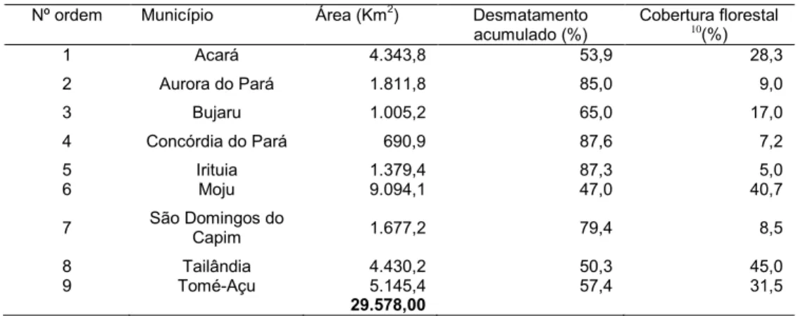 Tabela 5 - Desmatamento acumulado e cobertura florestal por município da  região pesquisada, 2014  Nº ordem  Município  Área (Km 2 )  Desmatamento 