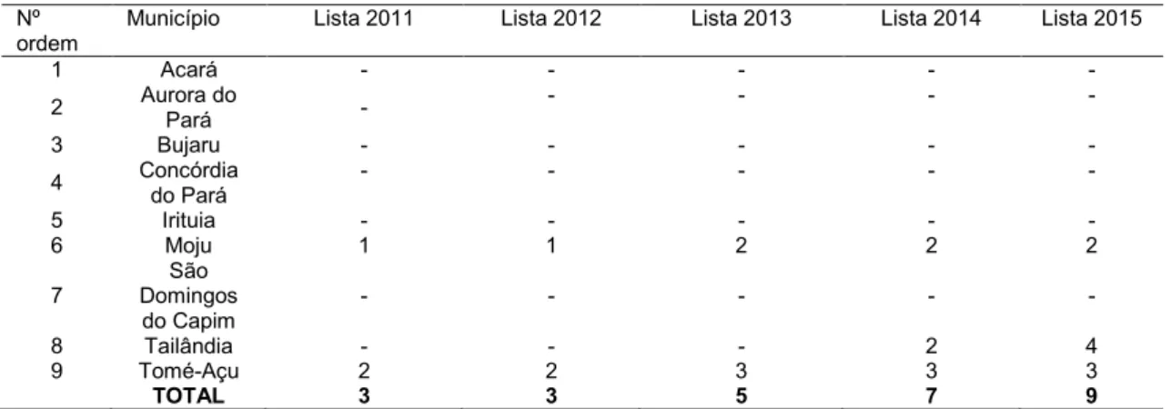 Tabela 6 - Número de áreas flagradas com incidência de trabalho escravo na área pesquisada, 2011  a 2015 