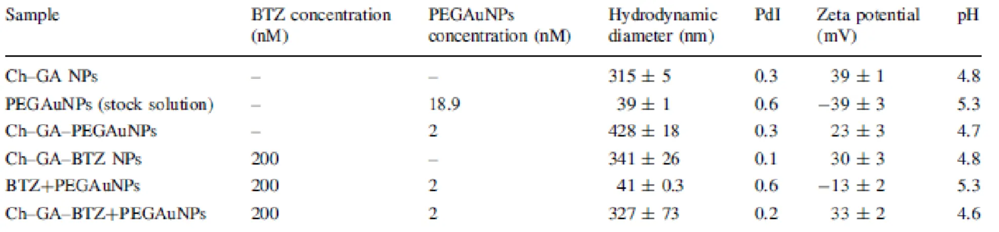 Table 2 Effect of BTZ, Ch-GA-BTZ NPs and Ch-GA-BTZ+PEGAuNPs on the growth inhibition of the pancreatic cell lines S2-013 and hTERT-HPNE