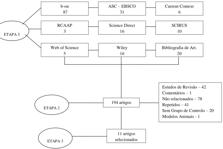 Figura 2 – Fluxograma da seleção dos estudos incluídos na revisãoRCAAP 3 Science Direct 16 Web of Science 5  SCIRUS 10 Wiley 16  Bibliografia de Art