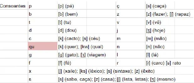 Tabela 1 - Alfabeto Português: Consoantes – Tabela de correspondência ortografia/fonia 16 Fonte: tabela adaptada de http://cvc.instituto-camoes.pt/cpp/acessibilidade/capitulo2_1.html 
