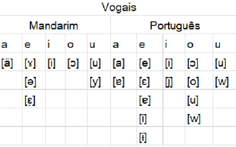 Tabela 9 - Comparação – Vogais nos dois sistemas alfabéticos e sua realização fonética nas duas línguas    Fonte: tabela feita de acordo com   