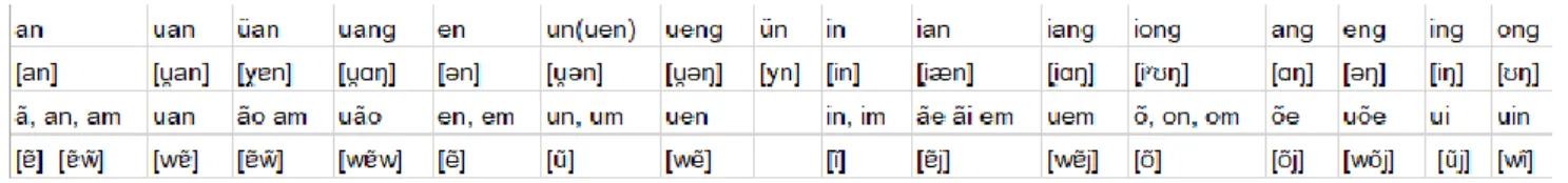 Tabela 11 - Comparação – Nasais nos dois sistemas alfabéticos e sua realização fonética nas duas línguas  (Chinês: duas linhas de cima; Português: duas linhas de baixo)